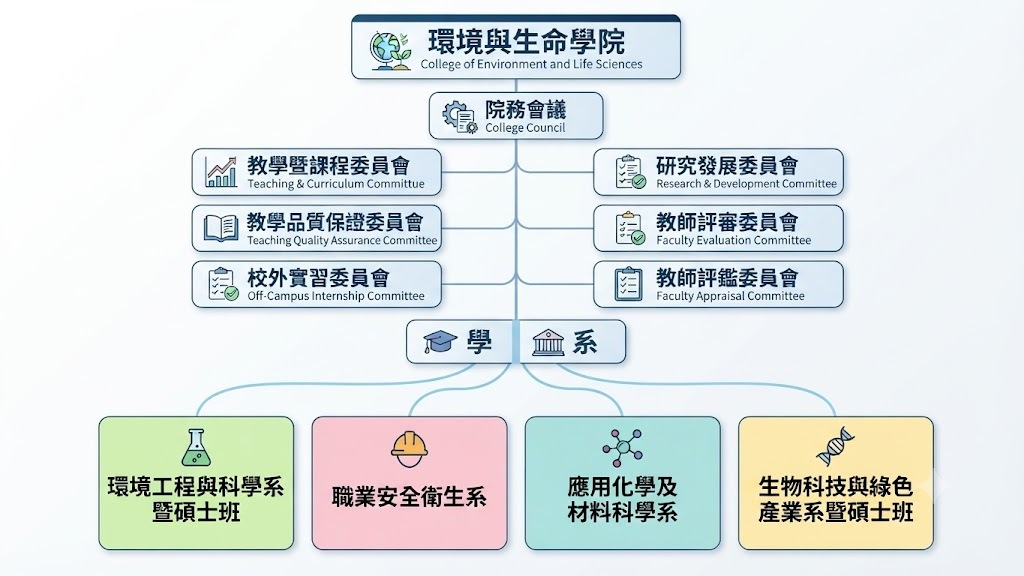 組織架構圖